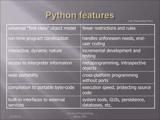 26-Feb-24
Advanced Programming
Spring 2002
universal "first-class" object model fewer restrictions and rules
run-time program construction handles unforeseen needs, end-
user coding
interactive, dynamic nature incremental development and
testing
access to interpreter information metaprogramming, introspective
objects
wide portability cross-platform programming
without ports
compilation to portable byte-code execution speed, protecting source
code
built-in interfaces to external
services
system tools, GUIs, persistence,
databases, etc.
Lutz, Programming Python
 