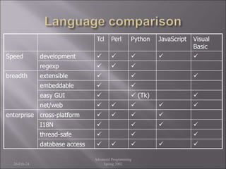 26-Feb-24
Advanced Programming
Spring 2002
Tcl Perl Python JavaScript Visual
Basic
Speed development     
regexp   
breadth extensible   
embeddable  
easy GUI   (Tk) 
net/web     
enterprise cross-platform    
I18N    
thread-safe   
database access     
 