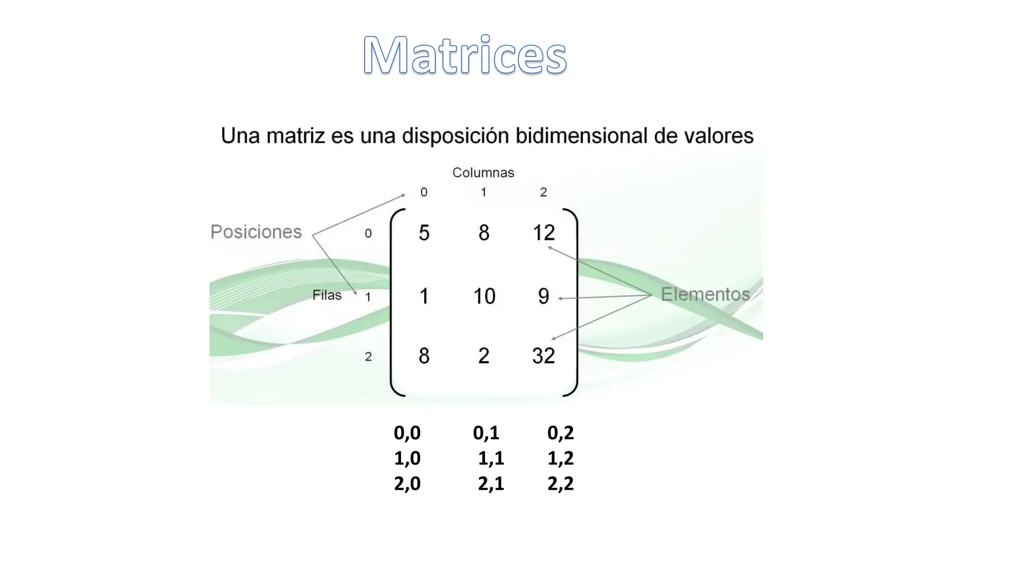 0,0 0,1 0,2
1,0 1,1 1,2
2,0 2,1 2,2
 