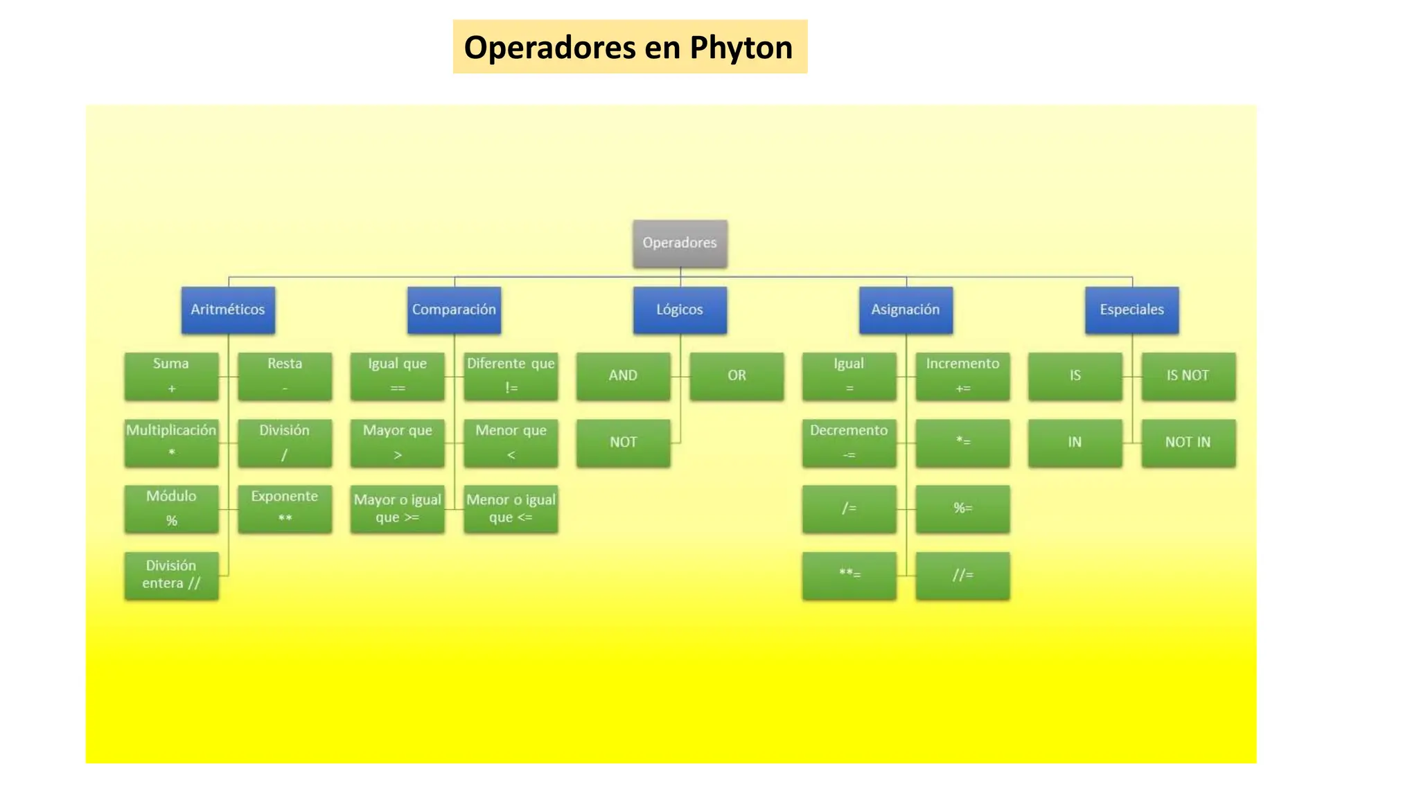 Operadores en Phyton
 