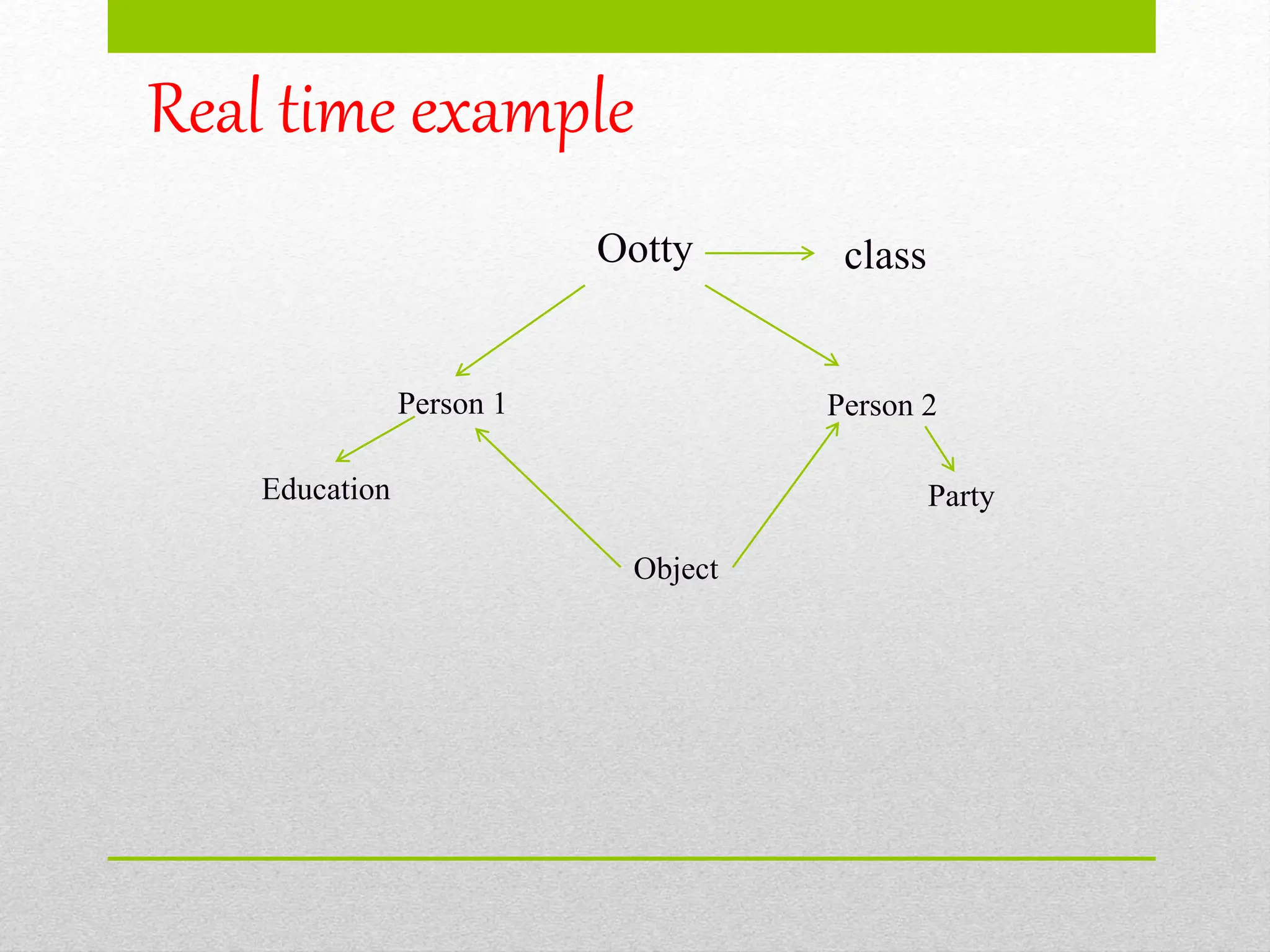 Real time example
Ootty class
Person 1 Person 2
Object
Education Party
 