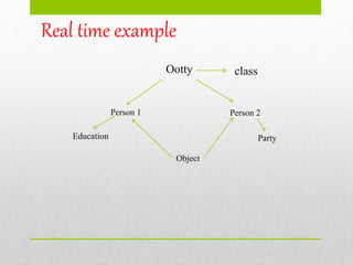 Real time example
Ootty class
Person 1 Person 2
Object
Education Party
 