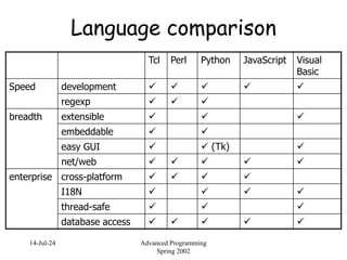 14-Jul-24 Advanced Programming
Spring 2002
Language comparison
Tcl Perl Python JavaScript Visual
Basic
Speed development     
regexp   
breadth extensible   
embeddable  
easy GUI   (Tk) 
net/web     
enterprise cross-platform    
I18N    
thread-safe   
database access     
 