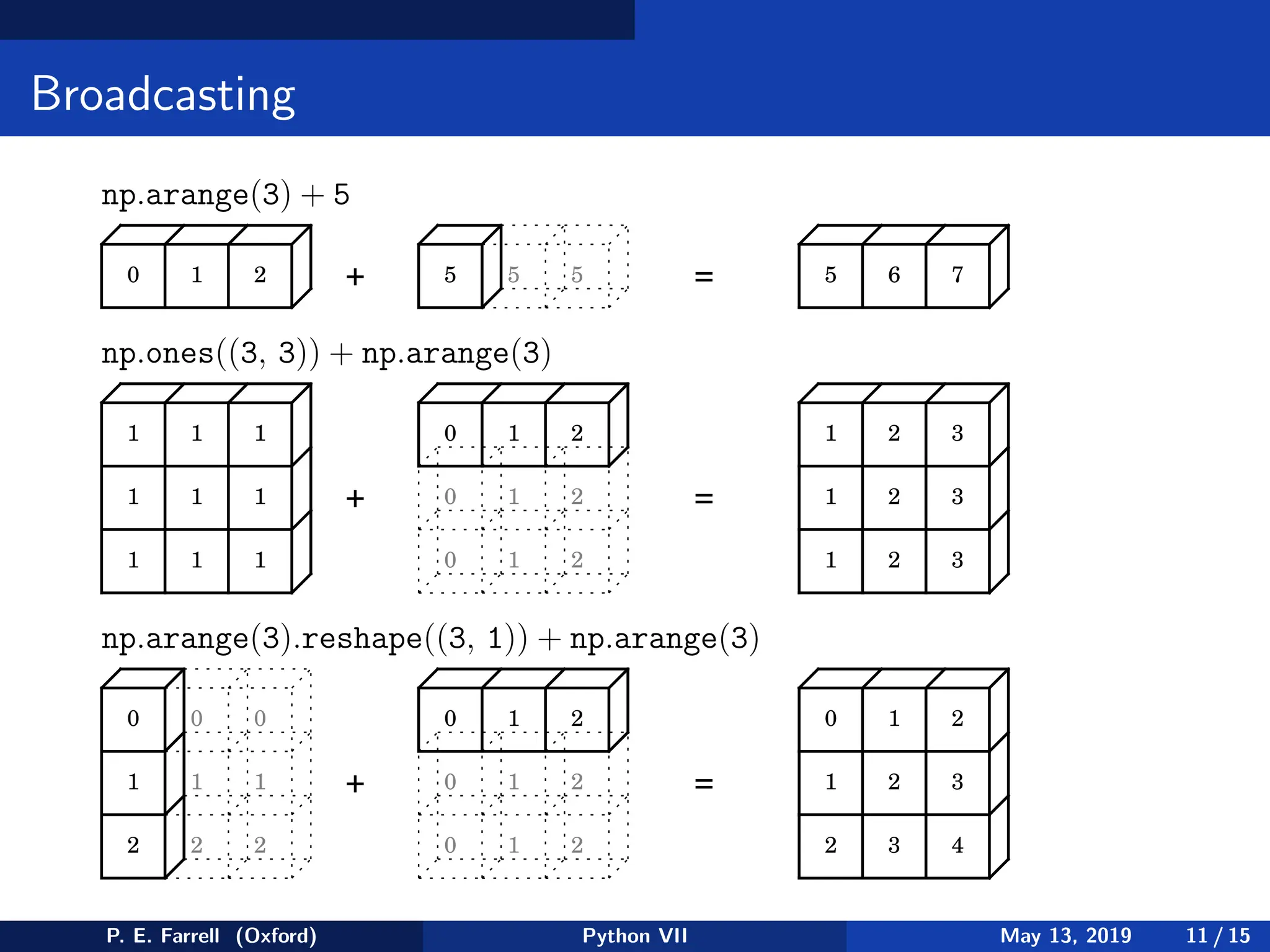Broadcasting
0 1 2 5 5 5 5 6 7
+ =
np.arange(3) + 5
1 1 1
1 1 1
1 1 1
0 1 2
0 1 2
0 1 2
1 2 3
1 2 3
1 2 3
+ =
np.ones((3, 3)) + np.arange(3)
0
1
2
0
1
2
0
1
2
0 1 2
0 1 2
0 1 2
0 1 2
1 2 3
2 3 4
+ =
np.arange(3).reshape((3, 1)) + np.arange(3)
P. E. Farrell (Oxford) Python VII May 13, 2019 11 / 15
 