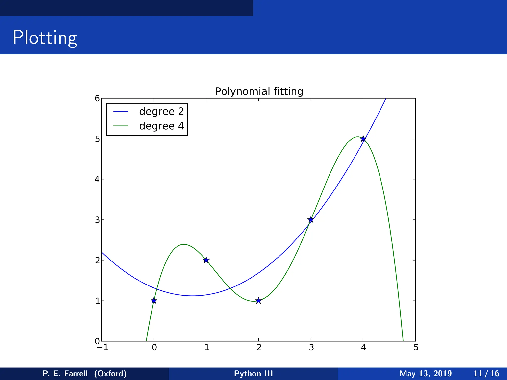 Plotting
1 0 1 2 3 4 5
0
1
2
3
4
5
6 Polynomial fitting
degree 2
degree 4
P. E. Farrell (Oxford) Python III May 13, 2019 11 / 16
 