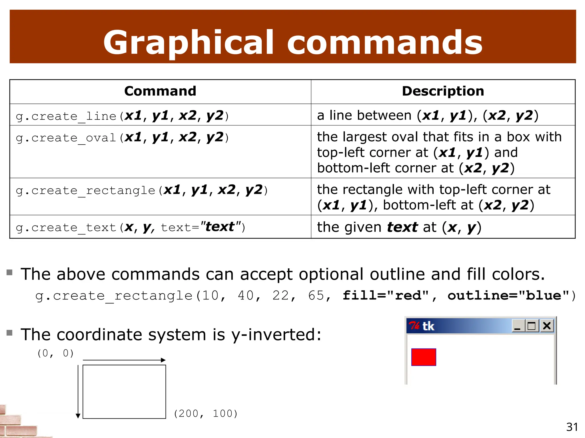 31 Graphical commands Command Description g.create_line(x1, y1, x2, y2) a line between (x1, y1), (x2, y2) g.create_oval(x1, y1, x2, y2) the largest oval that fits in a box with top-left corner at (x1, y1) and bottom-left corner at (x2, y2) g.create_rectangle(x1, y1, x2, y2) the rectangle with top-left corner at (x1, y1), bottom-left at (x2, y2) g.create_text(x, y, text="text") the given text at (x, y)  The above commands can accept optional outline and fill colors. g.create_rectangle(10, 40, 22, 65, fill="red", outline="blue")  The coordinate system is y-inverted: (0, 0) (200, 100) 