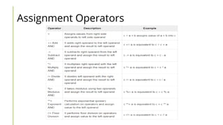 Assignment Operators
 