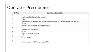 Operator Precedence
Sr.No.z Operator & Description
1 **
Exponentiation (raise to the power)
2 ~ + -
Complement, unary plus and minus (method names for the last two are +@ and -@)
3 * / % //
Multiply, divide, modulo and floor division
4 + -
Addition and subtraction
5 >> <<
Right and left bitwise shift
6 &
Bitwise 'AND'
7 ^ |
Bitwise exclusive `OR' and regular `OR'
 