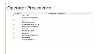 Operator Precedence
Sr.No.z Operator & Description
8 <= < > >=
Comparison operators
9 <> == !=
Equality operators
10 = %= /= //= -= += *= **=
Assignment operators
11 is is not
Identity operators
12 in not in
Membership operators
13 not or and
Logical operators
 