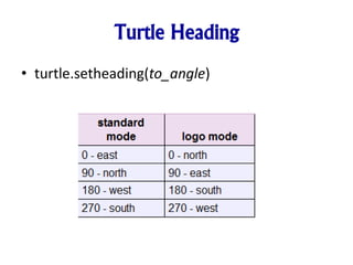 Turtle Heading
• turtle.setheading(to_angle)
 