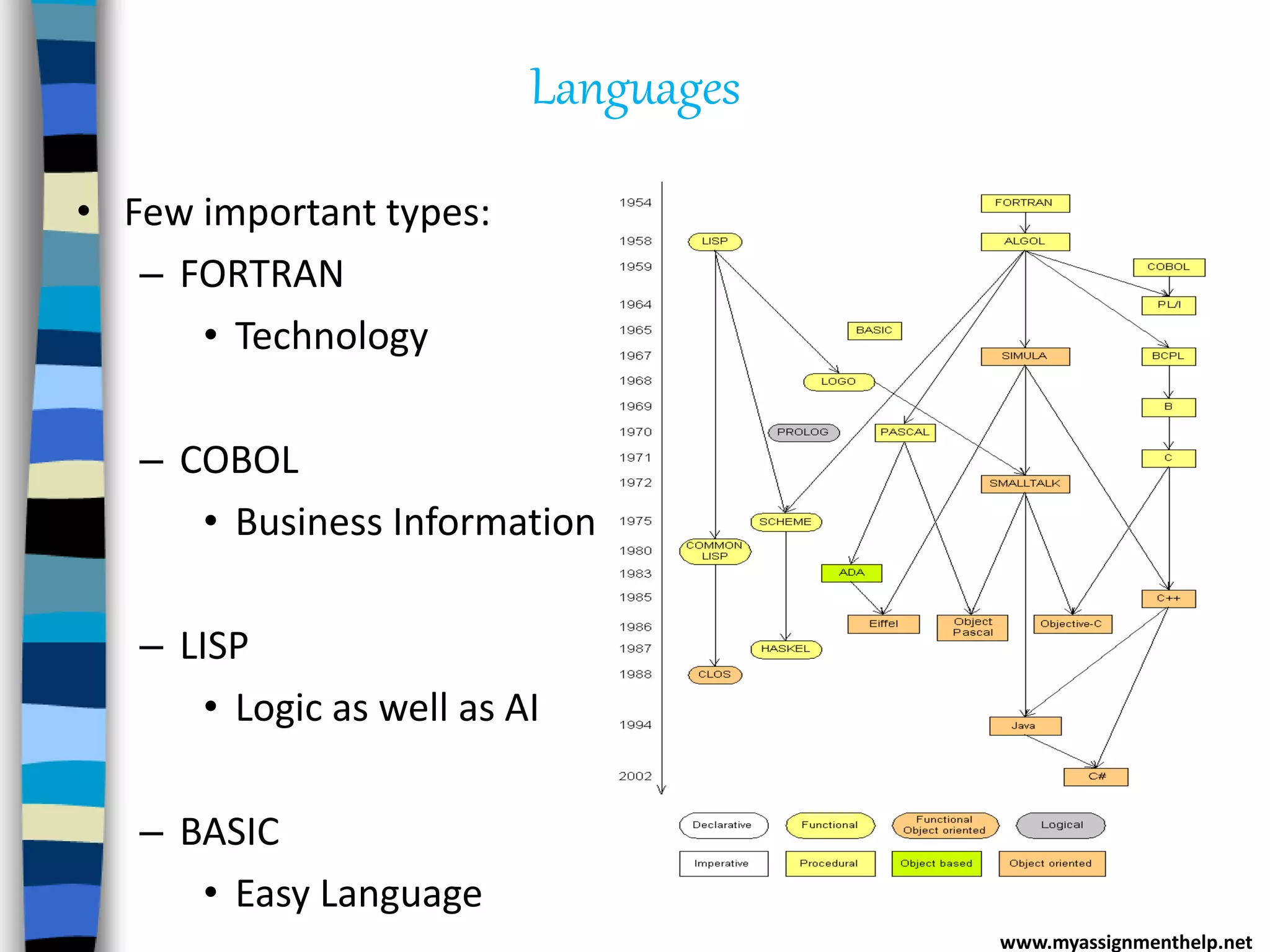 Languages
www.myassignmenthelp.net
• Few important types:
– FORTRAN
• Technology
– COBOL
• Business Information
– LISP
• Logic as well as AI
– BASIC
• Easy Language
 