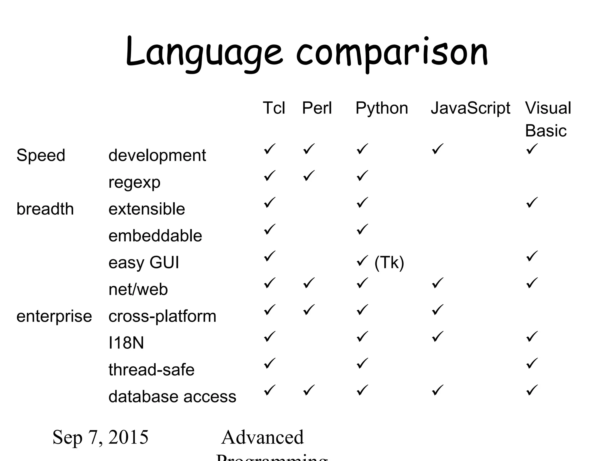 Sep 7, 2015 Advanced
Language comparison
Tcl Perl Python JavaScript Visual
Basic
Speed development     
regexp   
breadth extensible   
embeddable  
easy GUI   (Tk) 
net/web     
enterprise cross-platform    
I18N    
thread-safe   
database access     
 