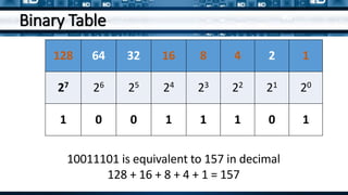 Binary Table
128 64 32 16 8 4 2 1
27 26 25 24 23 22 21 20
1 0 0 1 1 1 0 1
10011101 is equivalent to 157 in decimal
128 + 16 + 8 + 4 + 1 = 157
 