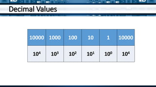 Decimal Values
10000 1000 100 10 1 10000
104 103 102 101 100 104
 