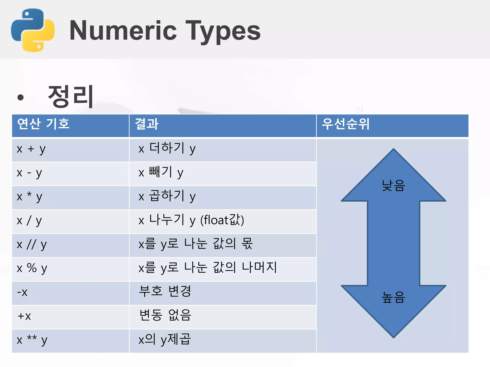 Numeric Types
• 정리
연산 기호 결과 우선순위
x + y x 더하기 y
x - y x 빼기 y
x * y x 곱하기 y
x / y x 나누기 y (float값)
x // y x를 y로 나눈 값의 몫
x % y x를 y로 나눈 값의 나머지
-x 부호 변경
+x 변동 없음
x ** y x의 y제곱
낮음
높음
 