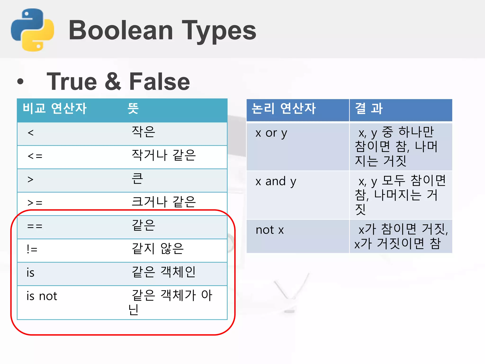 Boolean Types
비교 연산자 뜻
< 작은
<= 작거나 같은
> 큰
>= 크거나 같은
== 같은
!= 같지 않은
is 같은 객체인
is not 같은 객체가 아
닌
논리 연산자 결 과
x or y x, y 중 하나만
참이면 참, 나머
지는 거짓
x and y x, y 모두 참이면
참, 나머지는 거
짓
not x x가 참이면 거짓,
x가 거짓이면 참
• True & False
 