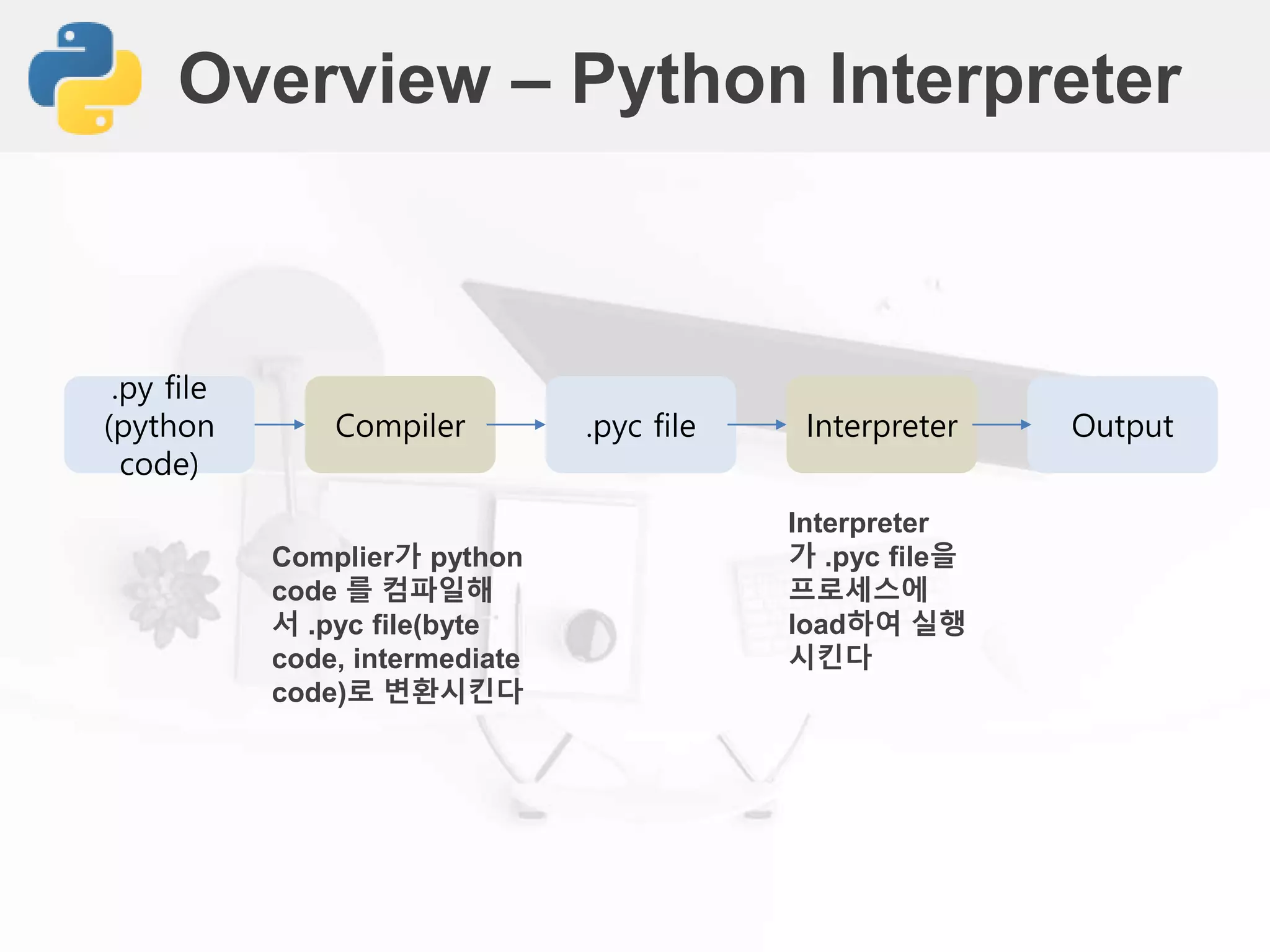 Overview – Python Interpreter
Complier가 python
code 를 컴파일해
서 .pyc file(byte
code, intermediate
code)로 변환시킨다
.py file
(python
code)
Compiler .pyc file Interpreter Output
Interpreter
가 .pyc file을
프로세스에
load하여 실행
시킨다
 