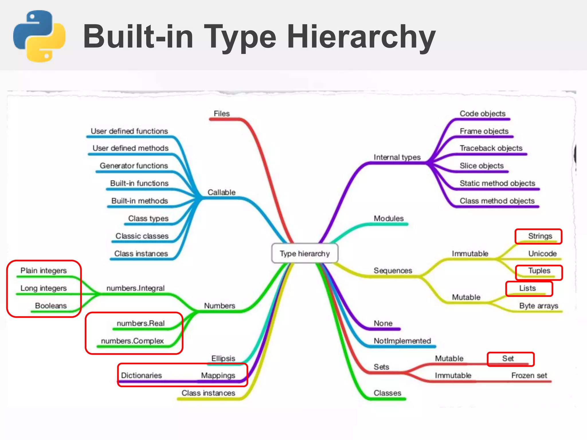 Built-in Type Hierarchy
 