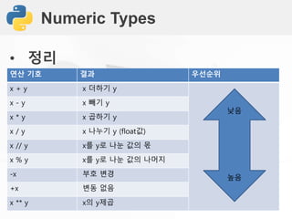 Numeric Types
• 정리
연산 기호 결과 우선순위
x + y x 더하기 y
x - y x 빼기 y
x * y x 곱하기 y
x / y x 나누기 y (float값)
x // y x를 y로 나눈 값의 몫
x % y x를 y로 나눈 값의 나머지
-x 부호 변경
+x 변동 없음
x ** y x의 y제곱
낮음
높음
 