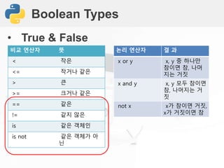 Boolean Types
비교 연산자 뜻
< 작은
<= 작거나 같은
> 큰
>= 크거나 같은
== 같은
!= 같지 않은
is 같은 객체인
is not 같은 객체가 아
닌
논리 연산자 결 과
x or y x, y 중 하나만
참이면 참, 나머
지는 거짓
x and y x, y 모두 참이면
참, 나머지는 거
짓
not x x가 참이면 거짓,
x가 거짓이면 참
• True & False
 