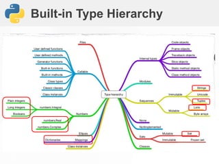 Built-in Type Hierarchy
 
