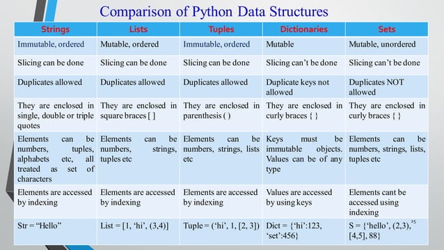 Python dictionaries | PPT