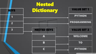 Python dictionaries | PPT