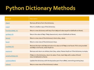 Method Description
clear() Remove all items form the dictionary.
copy() Return a shallow copy of the dictionary.
fromkeys(seq[, v]) Return a new dictionary with keys from seq and value equal to v(defaults to None).
get(key[,d]) Return the value of key. If key doesnot exit, return d (defaults to None).
items() Return a new view of the dictionary's items (key, value).
keys() Return a new view of the dictionary's keys.
pop(key[,d])
Remove the item with key and return its value or d if key is not found. If d is not provided
and key is not found, raises KeyError.
popitem() Remove and return an arbitary item (key, value). Raises KeyError if the dictionary is empty.
setdefault(key[,d])
If key is in the dictionary, return its value. If not, insert key with a value of d and
return d (defaults to None).
update([other]) Update the dictionary with the key/value pairs from other, overwriting existing keys.
values() Return a new view of the dictionary's values
 