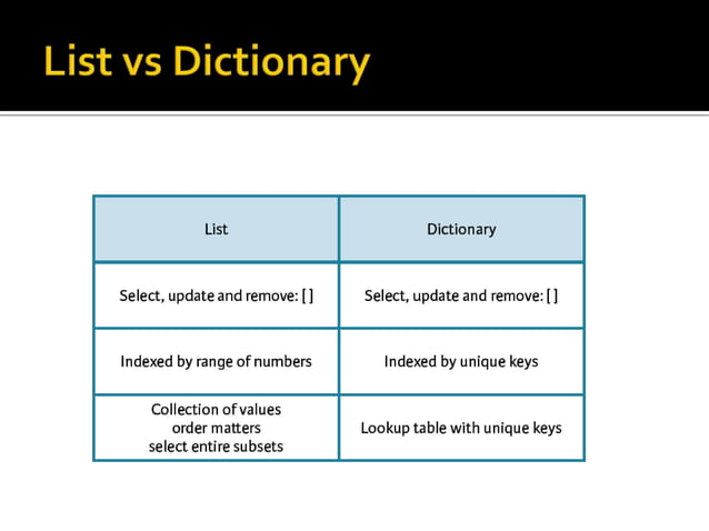 Python dictionary | PPT