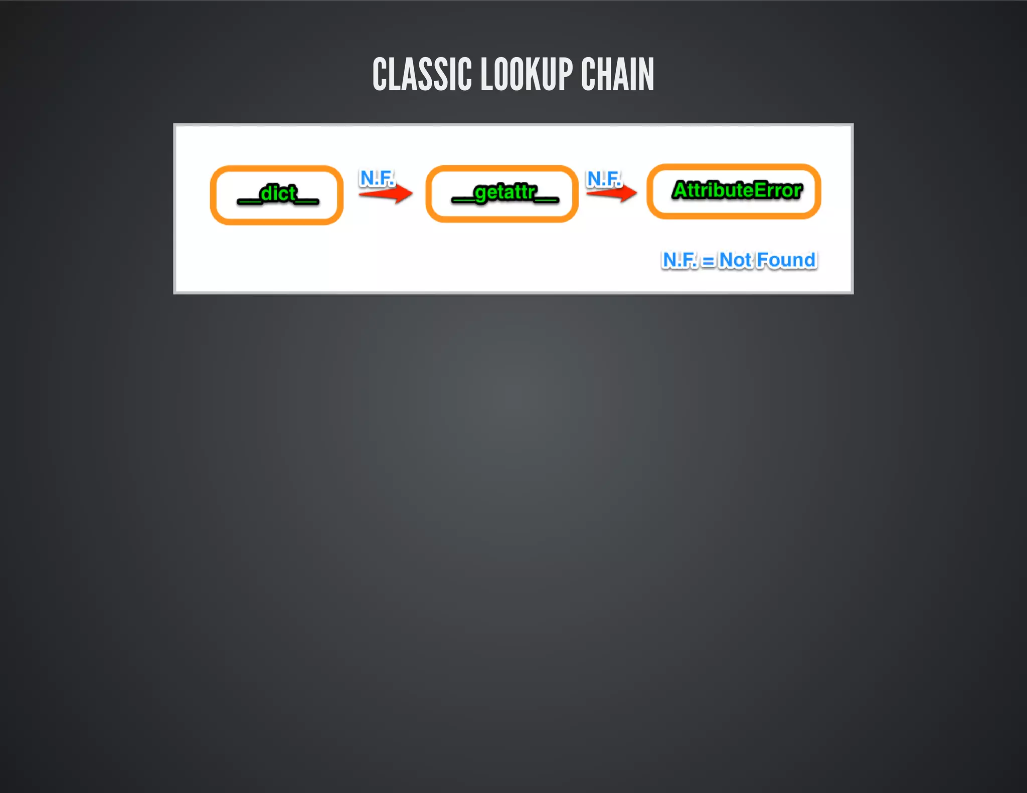 Classic lookup chain
 