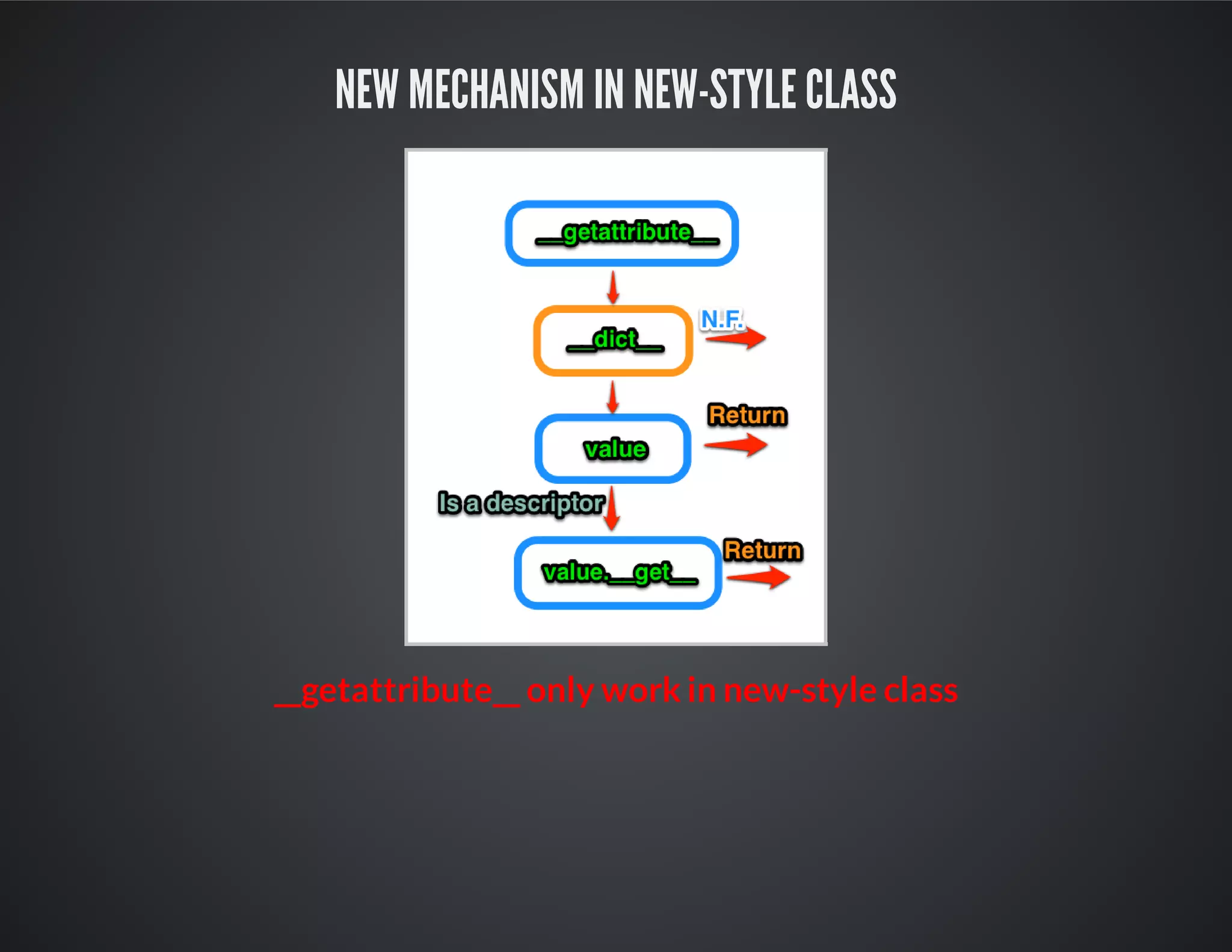 New Mechanism in New-style class
__getattribute__ only work in new-style class
 