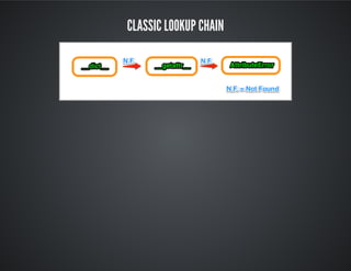 Classic lookup chain
 
