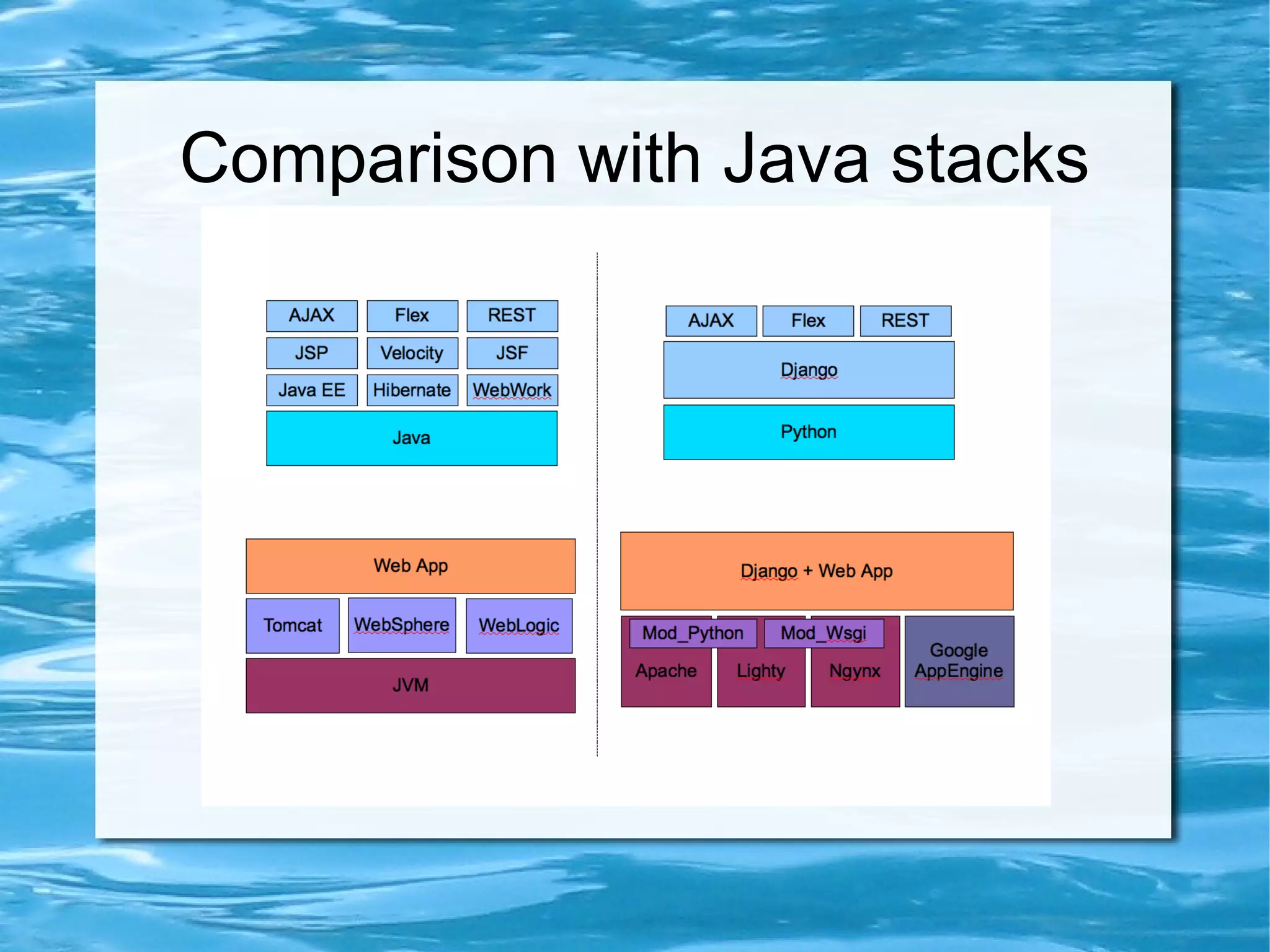 Comparison with Java stacks
 