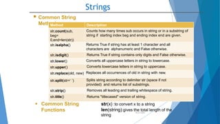 Strings
10/2/2020
 Common String
MethodsMethod Description
str.count(sub,
beg=
0,end=len(str))
Counts how many times sub occurs in string or in a substring of
string if starting index beg and ending index end are given.
str.isalpha() Returns True if string has at least 1 character and all
characters are alphanumeric and False otherwise.
str.isdigit() Returns True if string contains only digits and False otherwise.
str.lower() Converts all uppercase letters in string to lowercase.
str.upper() Converts lowercase letters in string to uppercase.
str.replace(old, new) Replaces all occurrences of old in string with new.
str.split(str=‘ ’) Splits string according to delimiter str (space if not
provided) and returns list of substrings.
str.strip() Removes all leading and trailing whitespace of string.
str.title() Returns "titlecased" version of string.
 Common String
Functions
str(x) :to convert x to a string
len(string):gives the total length of the
string
 