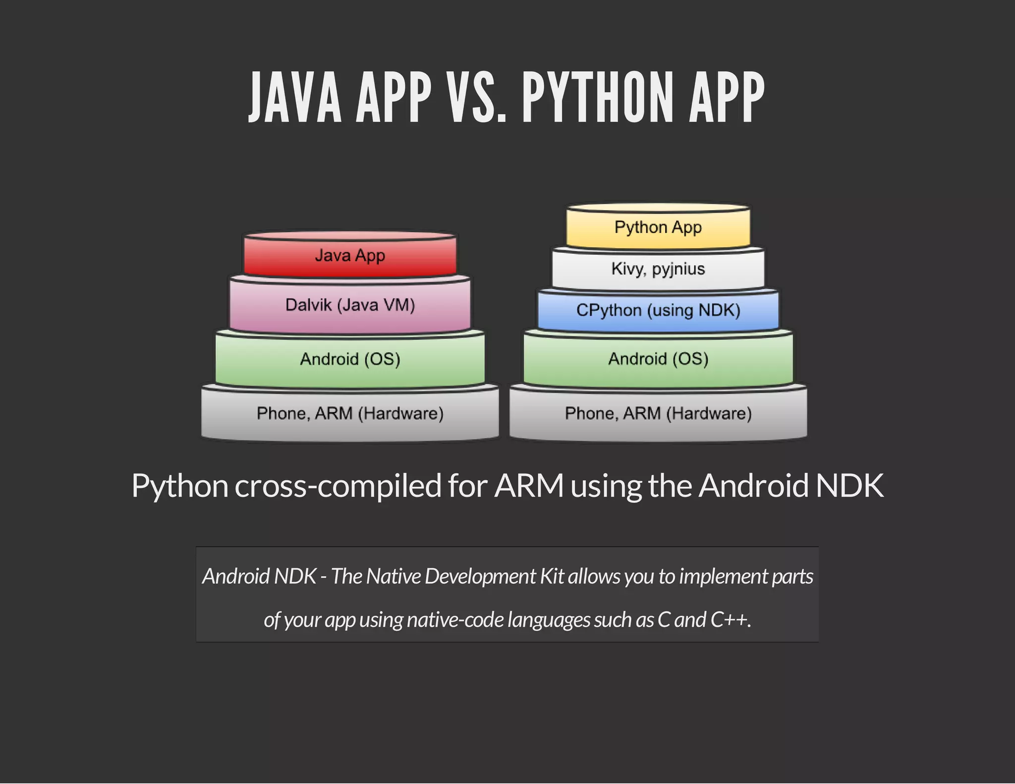 JAVA APP VS. PYTHON APP

Python cross-compiled for ARM using the Android NDK
Android NDK - The Native Development Kit allows you to implement parts
of your app using native-code languages such as C and C++.

 