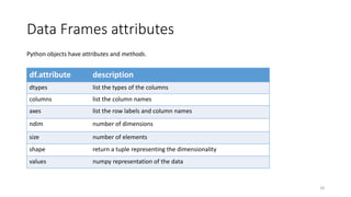 Data Frames attributes
18
Python objects have attributes and methods.
df.attribute description
dtypes list the types of the columns
columns list the column names
axes list the row labels and column names
ndim number of dimensions
size number of elements
shape return a tuple representing the dimensionality
values numpy representation of the data
 