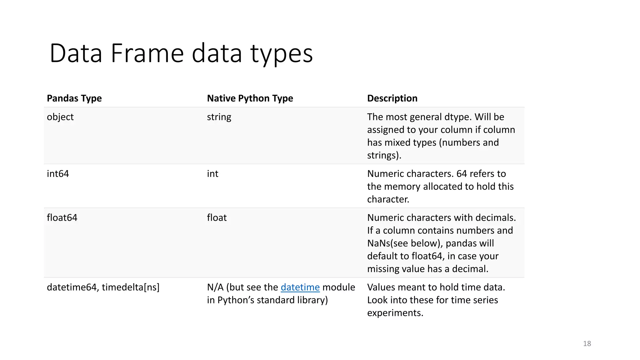 Data Frame data types
Pandas Type Native Python Type Description
object string The most general dtype. Will be
assigned to your column if column
has mixed types (numbers and
strings).
int64 int Numeric characters. 64 refers to
the memory allocated to hold this
character.
float64 float Numeric characters with decimals.
If a column contains numbers and
NaNs(see below), pandas will
default to float64, in case your
missing value has a decimal.
datetime64, timedelta[ns] N/A (but see the datetime module
in Python’s standard library)
Values meant to hold time data.
Look into these for time series
experiments.
18
 