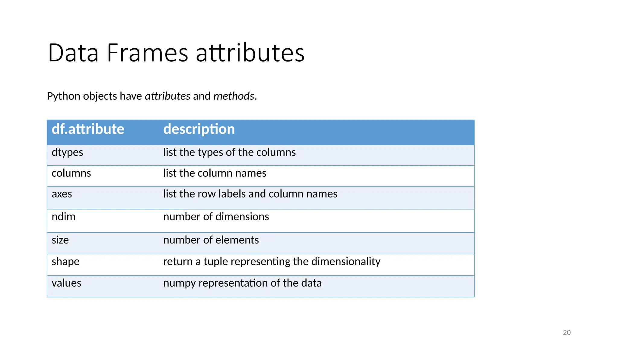 20
Data Frames attributes
Python objects have attributes and methods.
df.attribute description
dtypes list the types of the columns
columns list the column names
axes list the row labels and column names
ndim number of dimensions
size number of elements
shape return a tuple representing the dimensionality
values numpy representation of the data
 
