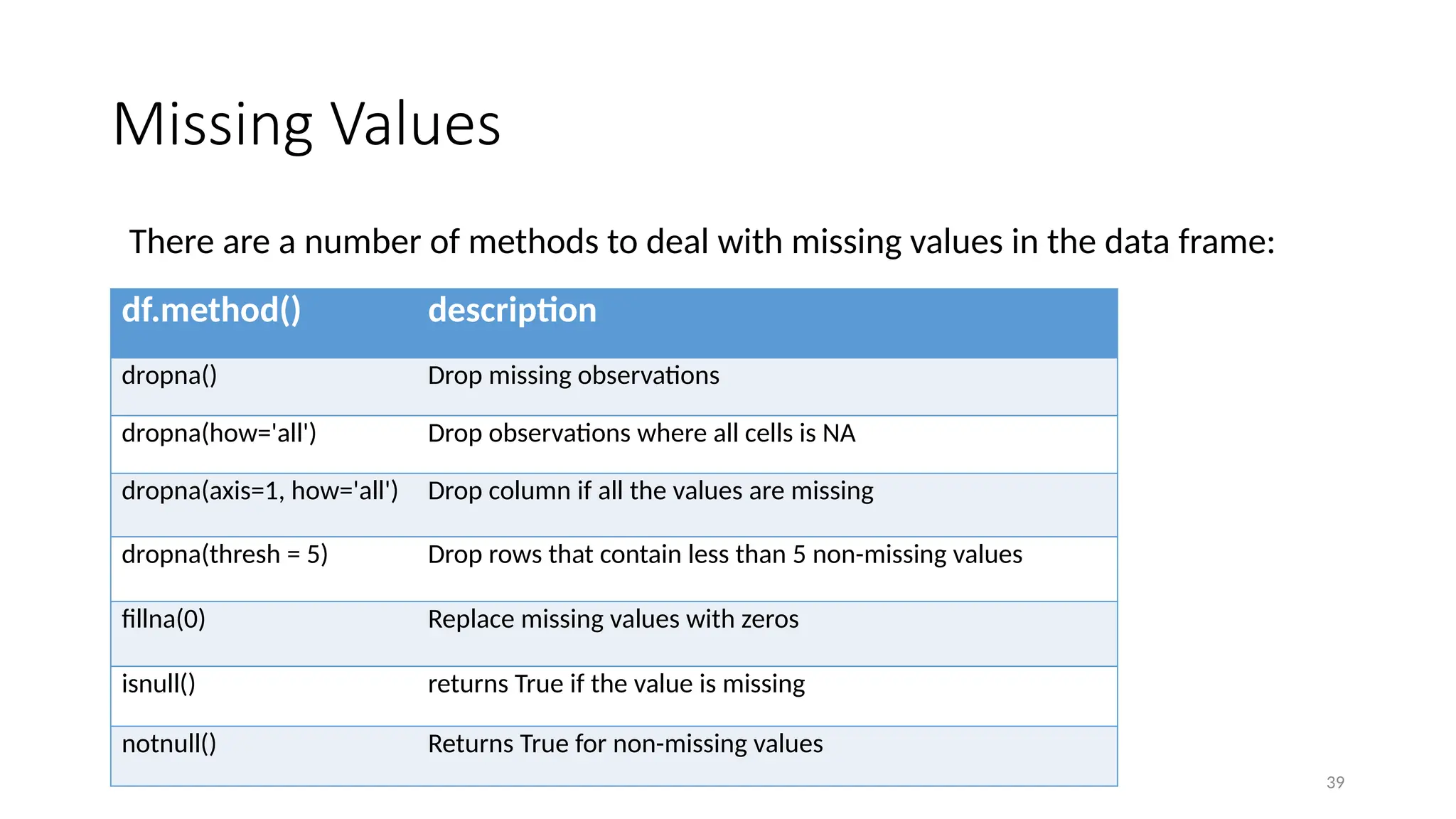 39
Missing Values
There are a number of methods to deal with missing values in the data frame:
df.method() description
dropna() Drop missing observations
dropna(how='all') Drop observations where all cells is NA
dropna(axis=1, how='all') Drop column if all the values are missing
dropna(thresh = 5) Drop rows that contain less than 5 non-missing values
fillna(0) Replace missing values with zeros
isnull() returns True if the value is missing
notnull() Returns True for non-missing values
 