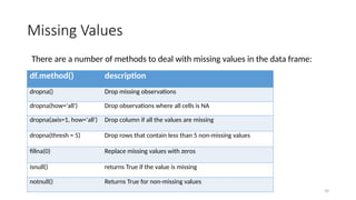 39
Missing Values
There are a number of methods to deal with missing values in the data frame:
df.method() description
dropna() Drop missing observations
dropna(how='all') Drop observations where all cells is NA
dropna(axis=1, how='all') Drop column if all the values are missing
dropna(thresh = 5) Drop rows that contain less than 5 non-missing values
fillna(0) Replace missing values with zeros
isnull() returns True if the value is missing
notnull() Returns True for non-missing values
 