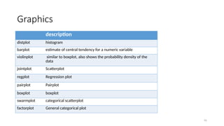 45
Graphics
description
distplot histogram
barplot estimate of central tendency for a numeric variable
violinplot similar to boxplot, also shows the probability density of the
data
jointplot Scatterplot
regplot Regression plot
pairplot Pairplot
boxplot boxplot
swarmplot categorical scatterplot
factorplot General categorical plot
 
