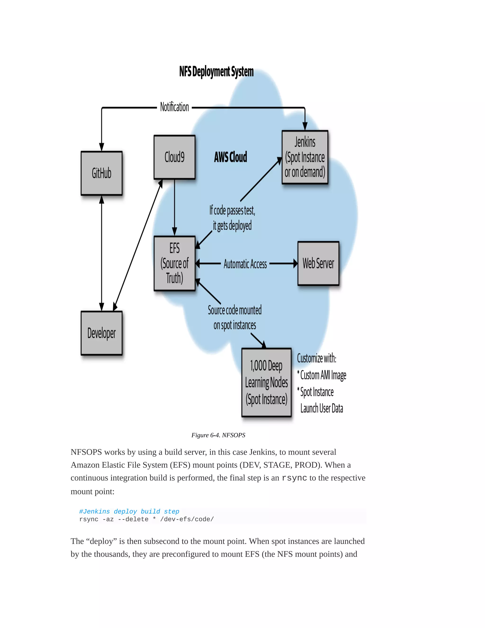 Figure 6-4. NFSOPS
NFSOPS works by using a build server, in this case Jenkins, to mount several
Amazon Elastic File System (EFS) mount points (DEV, STAGE, PROD). When a
continuous integration build is performed, the final step is an rsync to the respective
mount point:
#Jenkins deploy build step
rsync -az --delete * /dev-efs/code/
The “deploy” is then subsecond to the mount point. When spot instances are launched
by the thousands, they are preconfigured to mount EFS (the NFS mount points) and
 