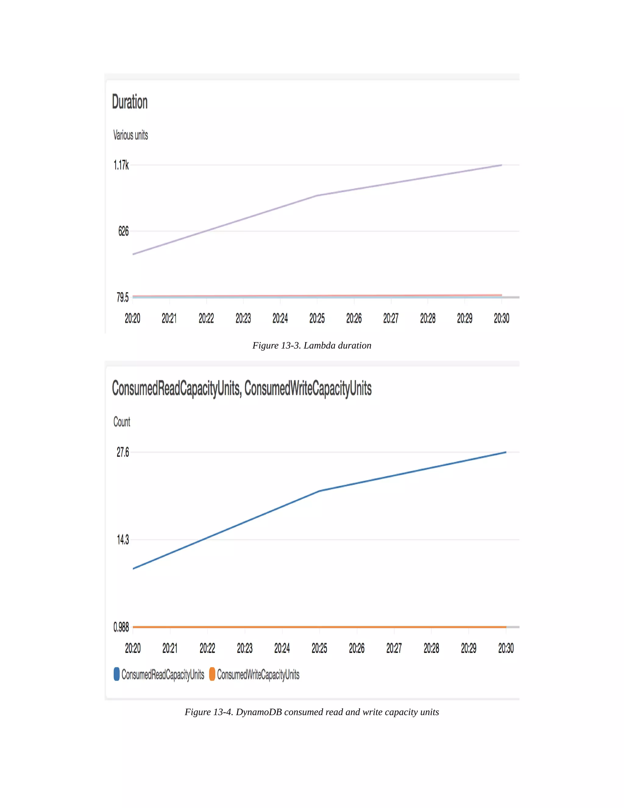 Figure 13-3. Lambda duration
Figure 13-4. DynamoDB consumed read and write capacity units
 