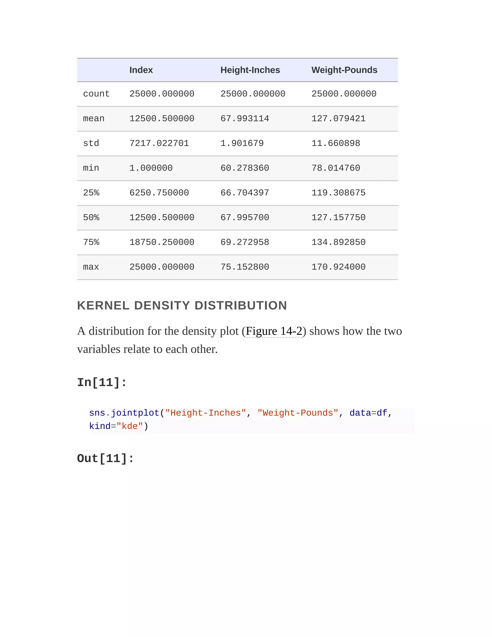 Index Height-Inches Weight-Pounds
count 25000.000000 25000.000000 25000.000000
mean 12500.500000 67.993114 127.079421
std 7217.022701 1.901679 11.660898
min 1.000000 60.278360 78.014760
25% 6250.750000 66.704397 119.308675
50% 12500.500000 67.995700 127.157750
75% 18750.250000 69.272958 134.892850
max 25000.000000 75.152800 170.924000
KERNEL DENSITY DISTRIBUTION
A distribution for the density plot (Figure 14-2) shows how the two
variables relate to each other.
In[11]:
sns.jointplot("Height-Inches", "Weight-Pounds", data=df,
kind="kde")
Out[11]:
 