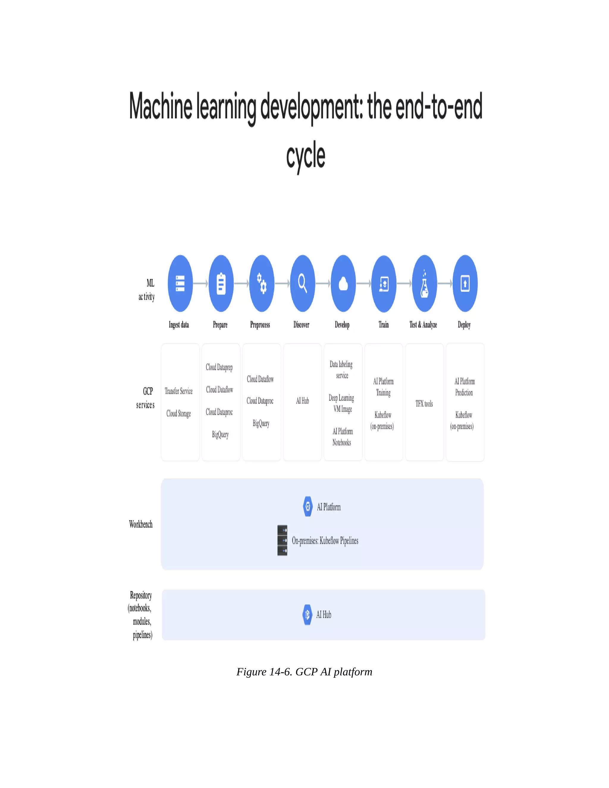 Figure 14-6. GCP AI platform
 