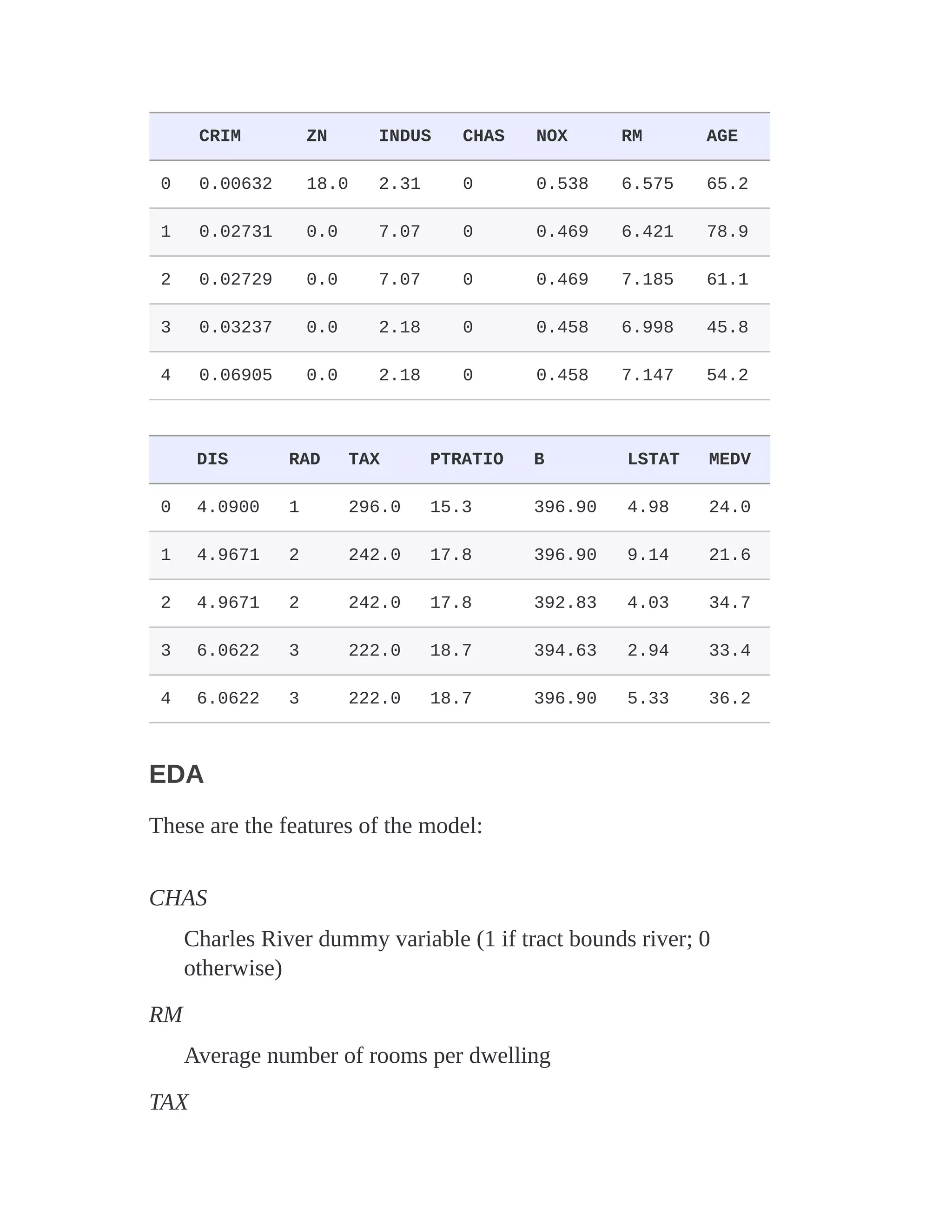 CRIM ZN INDUS CHAS NOX RM AGE
0 0.00632 18.0 2.31 0 0.538 6.575 65.2
1 0.02731 0.0 7.07 0 0.469 6.421 78.9
2 0.02729 0.0 7.07 0 0.469 7.185 61.1
3 0.03237 0.0 2.18 0 0.458 6.998 45.8
4 0.06905 0.0 2.18 0 0.458 7.147 54.2
DIS RAD TAX PTRATIO B LSTAT MEDV
0 4.0900 1 296.0 15.3 396.90 4.98 24.0
1 4.9671 2 242.0 17.8 396.90 9.14 21.6
2 4.9671 2 242.0 17.8 392.83 4.03 34.7
3 6.0622 3 222.0 18.7 394.63 2.94 33.4
4 6.0622 3 222.0 18.7 396.90 5.33 36.2
EDA
These are the features of the model:
CHAS
Charles River dummy variable (1 if tract bounds river; 0
otherwise)
RM
Average number of rooms per dwelling
TAX
 