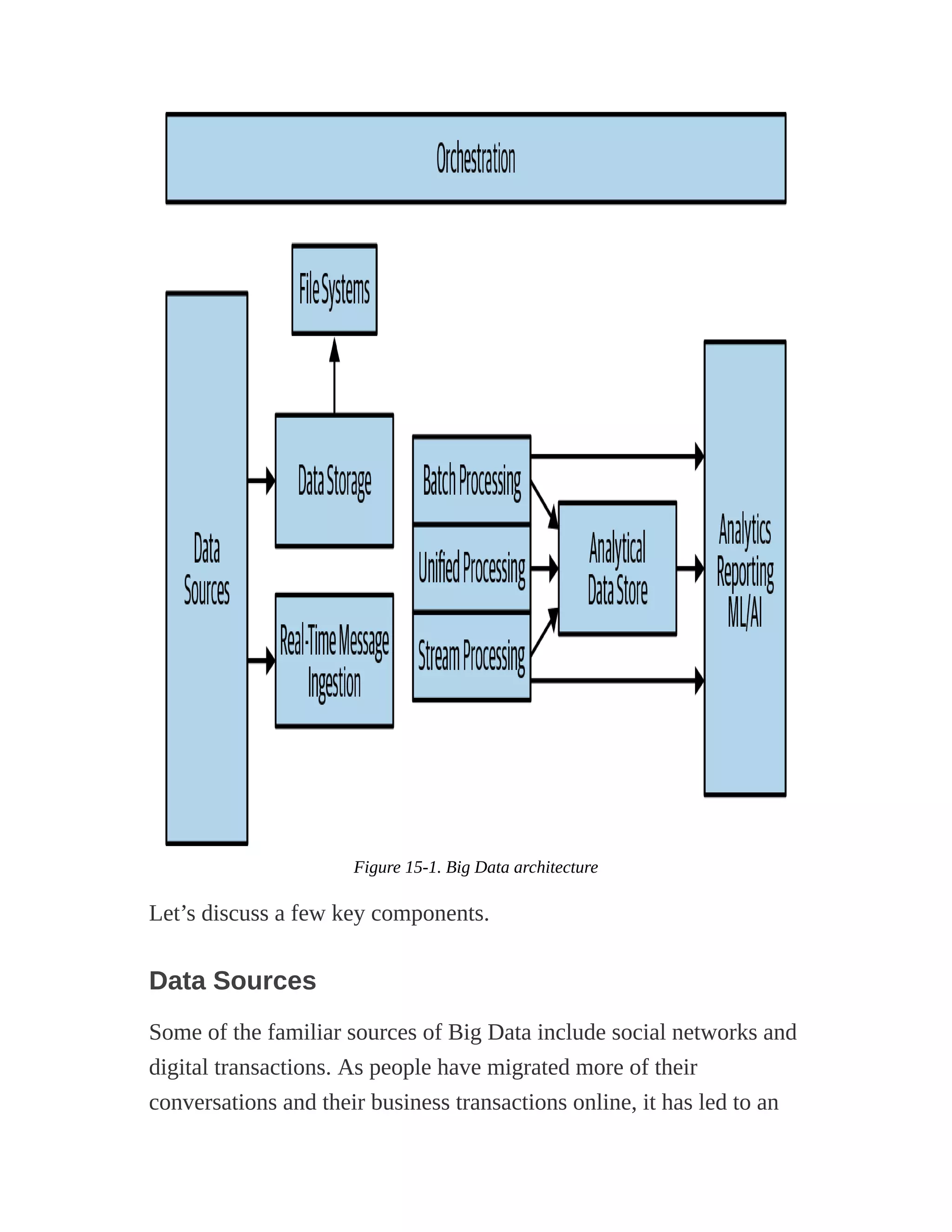 Figure 15-1. Big Data architecture
Let’s discuss a few key components.
Data Sources
Some of the familiar sources of Big Data include social networks and
digital transactions. As people have migrated more of their
conversations and their business transactions online, it has led to an
 