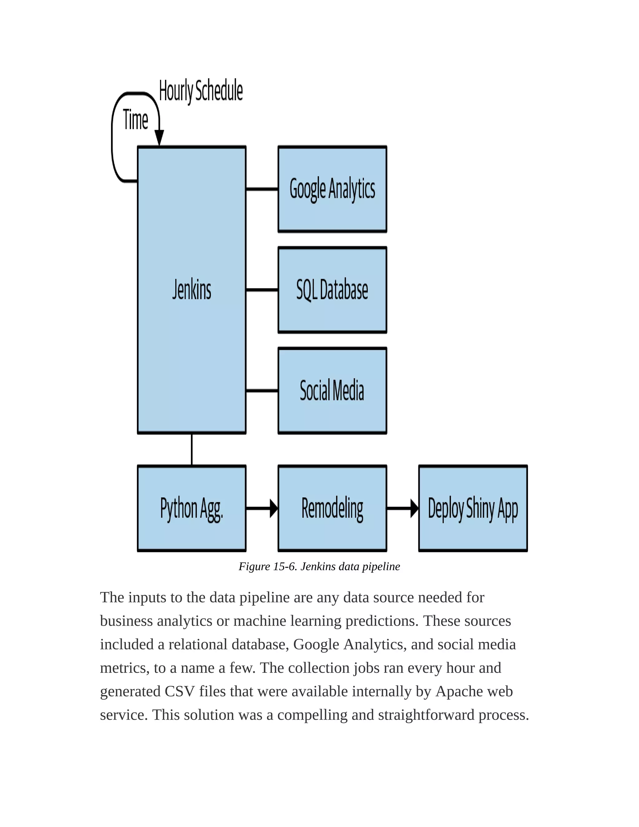 Figure 15-6. Jenkins data pipeline
The inputs to the data pipeline are any data source needed for
business analytics or machine learning predictions. These sources
included a relational database, Google Analytics, and social media
metrics, to a name a few. The collection jobs ran every hour and
generated CSV files that were available internally by Apache web
service. This solution was a compelling and straightforward process.
 