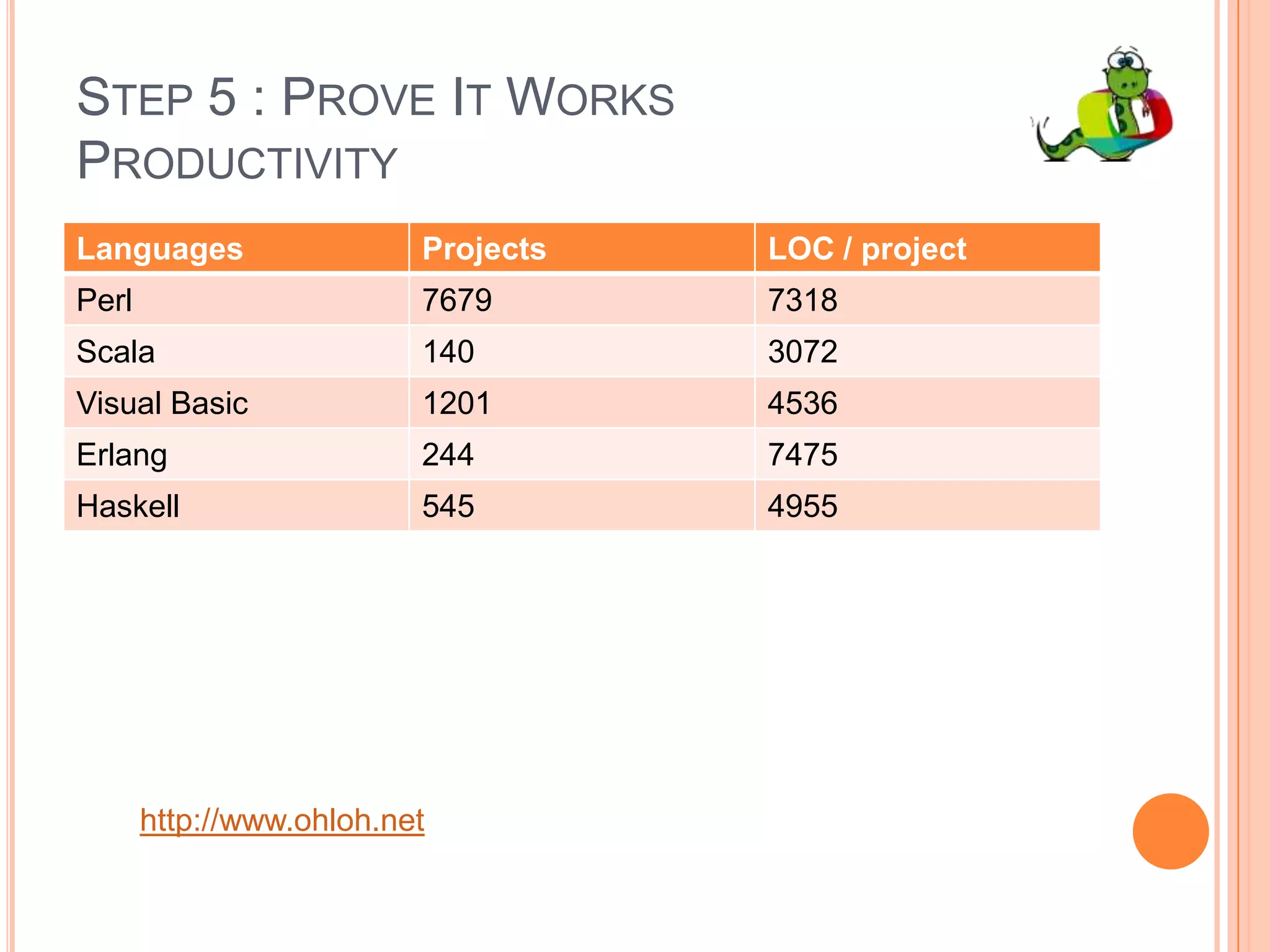 Step 4 : Some LibsMaster / SlaveMaster responsible for :Forking the slavesReading a “list” of tasksDistribution of the tasks to the slavesSlave responsible for :Execution of the taskReturn execution status to the masterKey characteristics :Slave death detectionHandle unhandled exceptions(+ hook)Master <-> slave protocol allows temporary error codeTimeout of the tasks