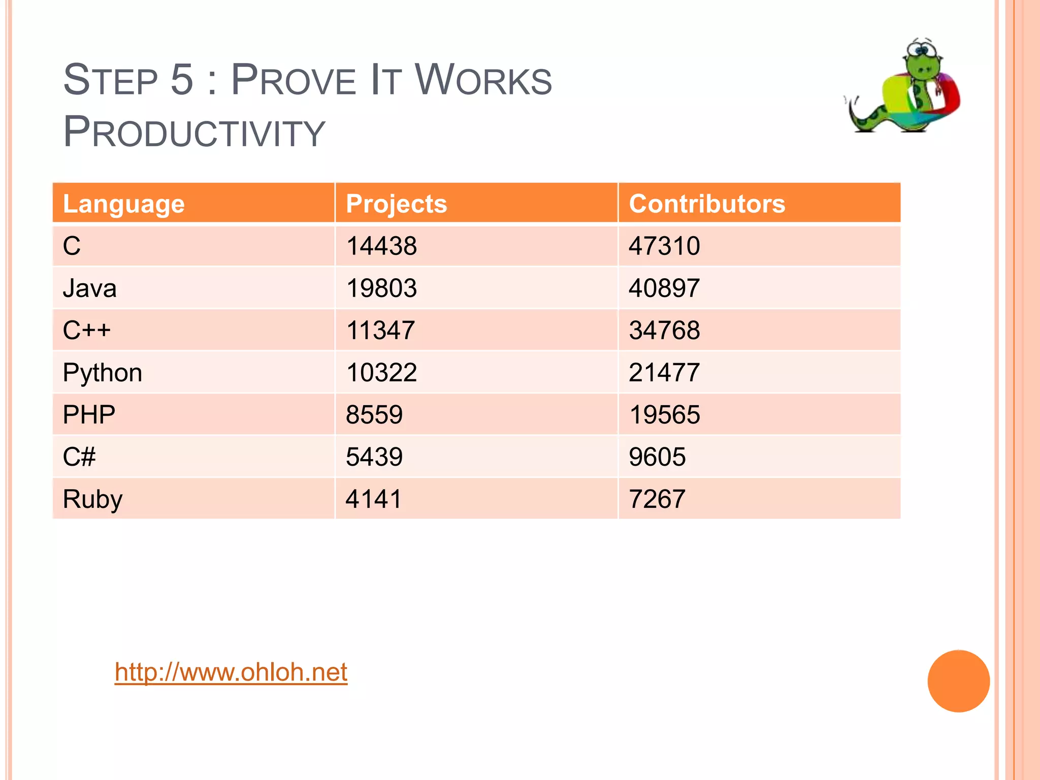 Step 4 : Some LibsMaster / SlaveOne neat characteristic :System might got bug in prod w/ minimal impactIf unhandled exception occursOnly one slave diesIt is detected and master will fork a new one (if needed)The lib handles the exception :Default behavior : prints to consoleUser defined (callback) : e.g. write the stack trace to a file!Cherry on the cake : getting specific production data about faulty task